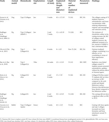 Effectiveness of biomolecule-based bioactive surfaces, on os-seointegration of titanium dental implants: A systematic review and meta-analysis of in vivo studies